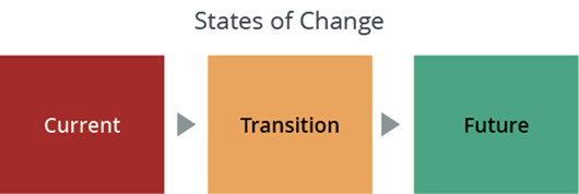 states-of-change